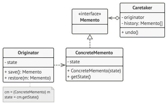 Intermediate Interface Memento Design Pattern Diagram